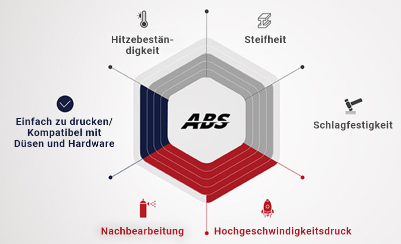 Die Eigenschaften des Hyper Speed ABS V2 Filaments